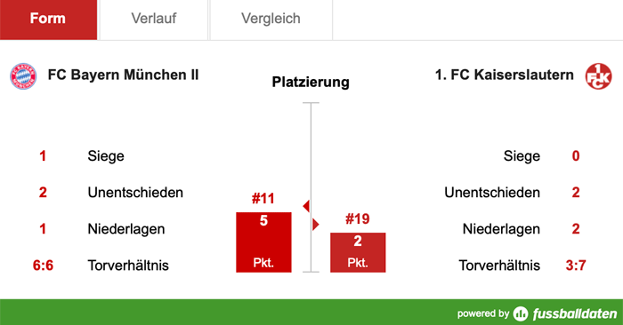 Samstag, 14:00 Uhr: Endlich der erste Saisonsieg?