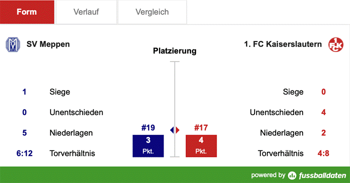 Samstag, 14:00 Uhr: Raus aus dem Tabellenkeller