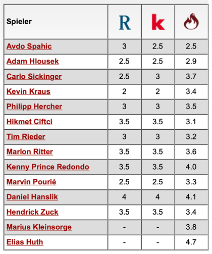 Komplette Notenübersicht: 1. FC Kaiserslautern - Hansa Rostock