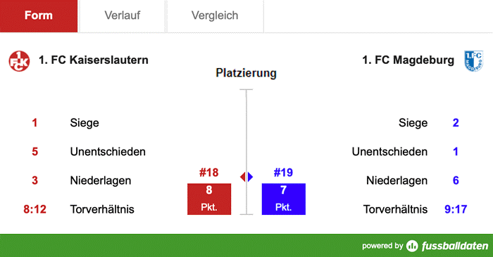Samstag, 14:00 Uhr: Nachlegen gegen Magdeburg