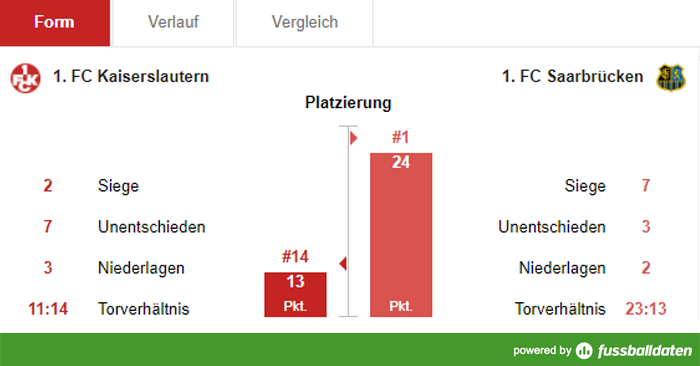 Sonntag, 14:00 Uhr: Derby-Zeit im Ludwigspark