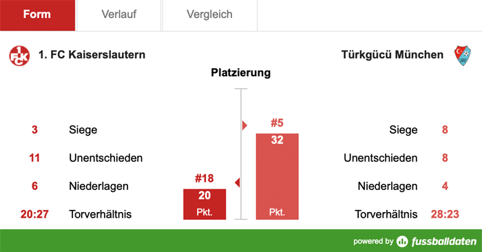 Dienstag, 19:00 Uhr: Schnelle Chance zur Besserung