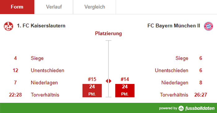 Samstag, 14:00 Uhr: Derbysieger empfangen Bayern II