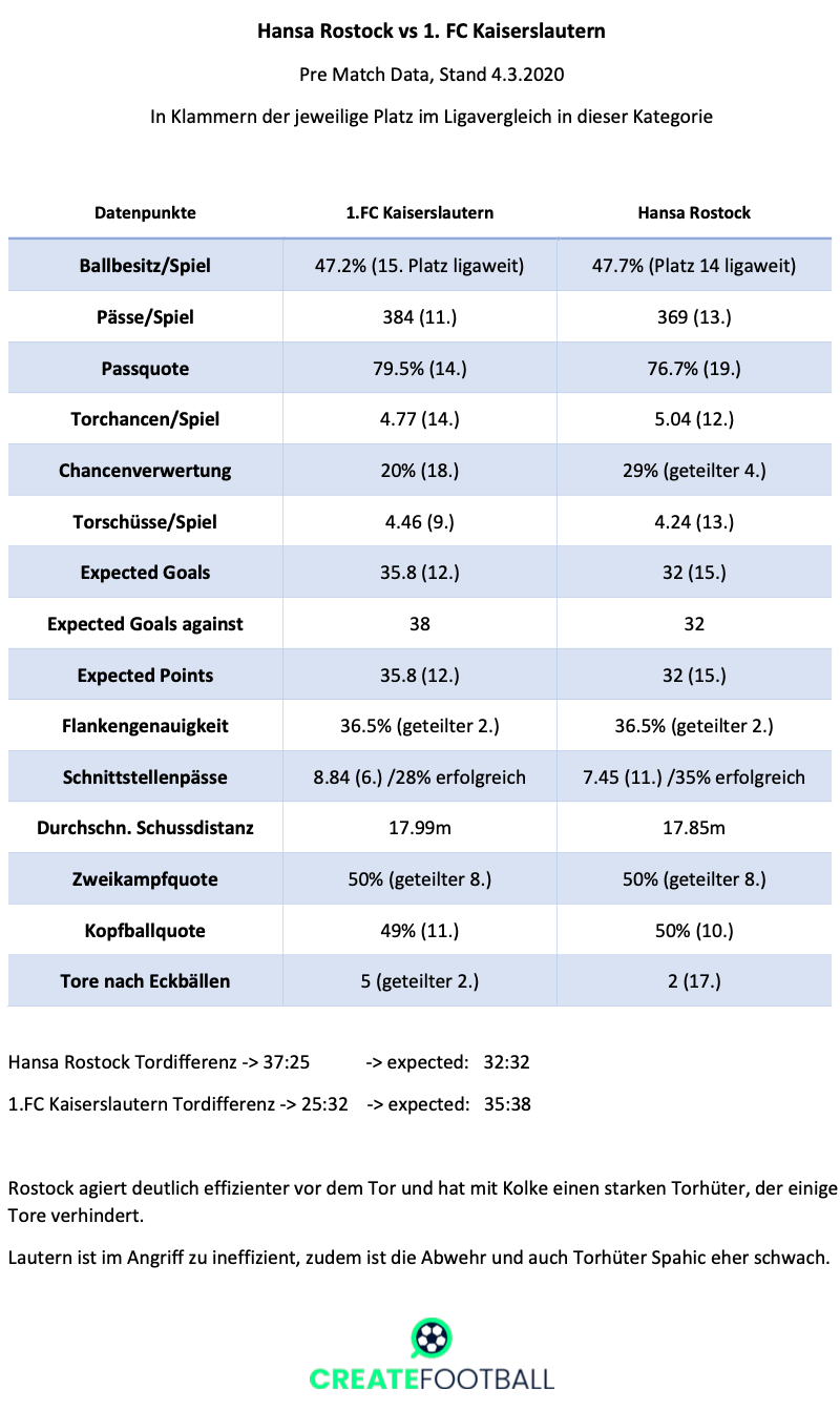 Createfootball-Daten vor dem Spiel Hansa Rostock gegen 1. FC Kaiserslautern /
