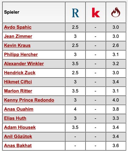 Komplette Notenübersicht: Hansa Rostock - 1. FC Kaiserslautern