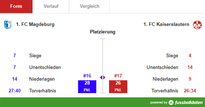 Samstag, 14:00 Uhr: Schicksalsspiel in Magdeburg