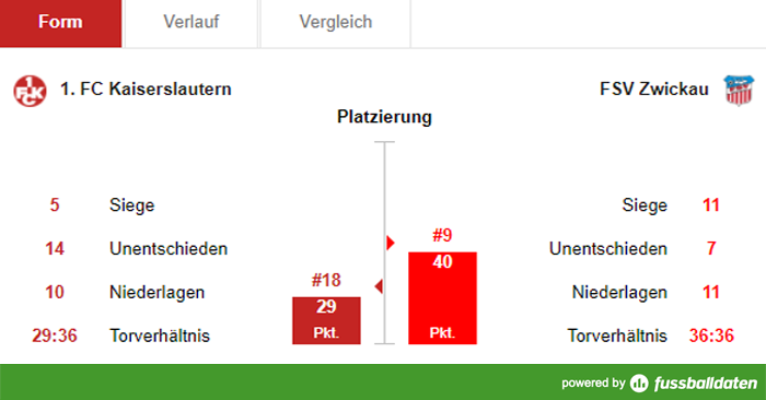 Mittwoch, 17:00 Uhr: Nachlegen im Nachholspiel