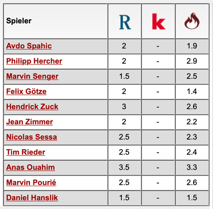 Komplette Notenübersicht: 1. FC Kaiserslautern - 1. FC Saarbrücken