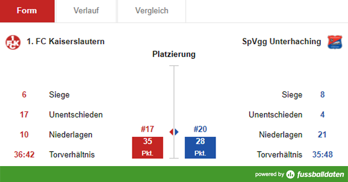 Samstag, 14:00 Uhr: Schlusslicht zu Gast am Betze