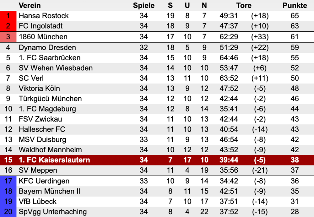 Grafik: Tabelle der 3. Liga nach dem 34. Spieltag