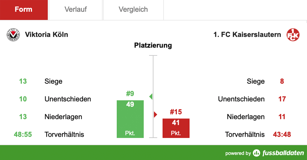 Samstag, 14:00 Uhr: Erste Chance zum Klassenerhalt