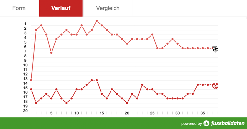 Samstag, 13:30 Uhr: Schlusspunkt einer Horror-Saison