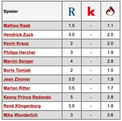 Komplette Notenübersicht: 1. FC Kaiserslautern - Waldhof Mannheim