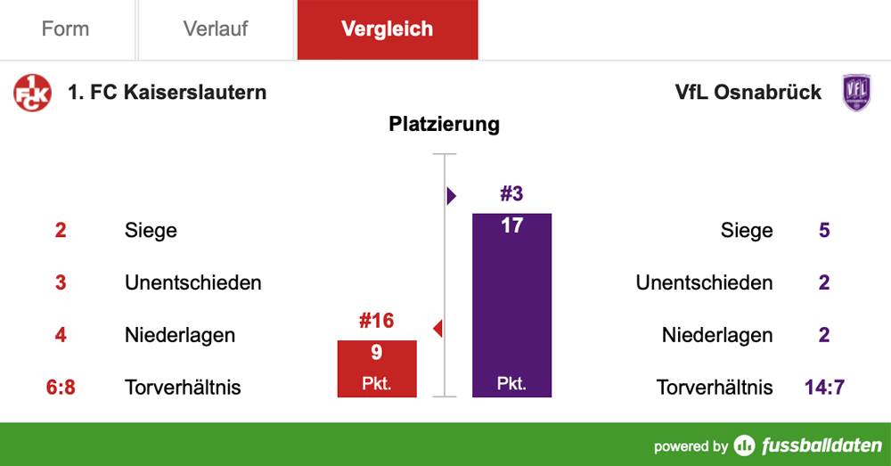 Samstag, 14:00 Uhr: Mit dem 12. Mann gegen Osnabrück