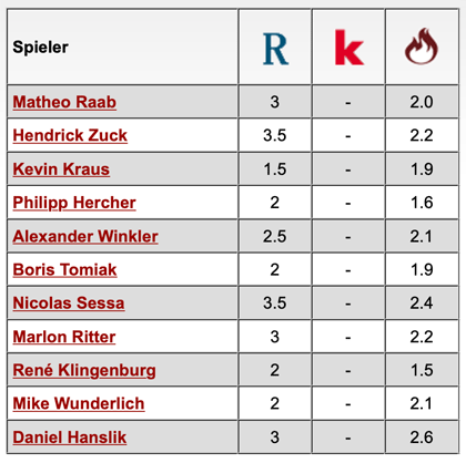 Komplette Notenübersicht: 1. FC Kaiserslautern - VfL Osnabrück