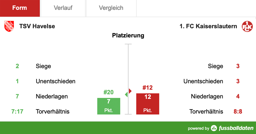 Samstag, 14:00 Uhr: Auswärtsspiel beim Schlusslicht