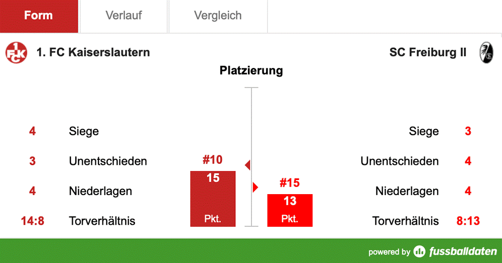 Samstag, 14:00 Uhr: Aufsteiger zu Gast am Betzenberg