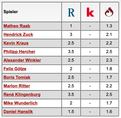 Komplette Notenübersicht: 1. FC Kaiserslautern - SC Freiburg II