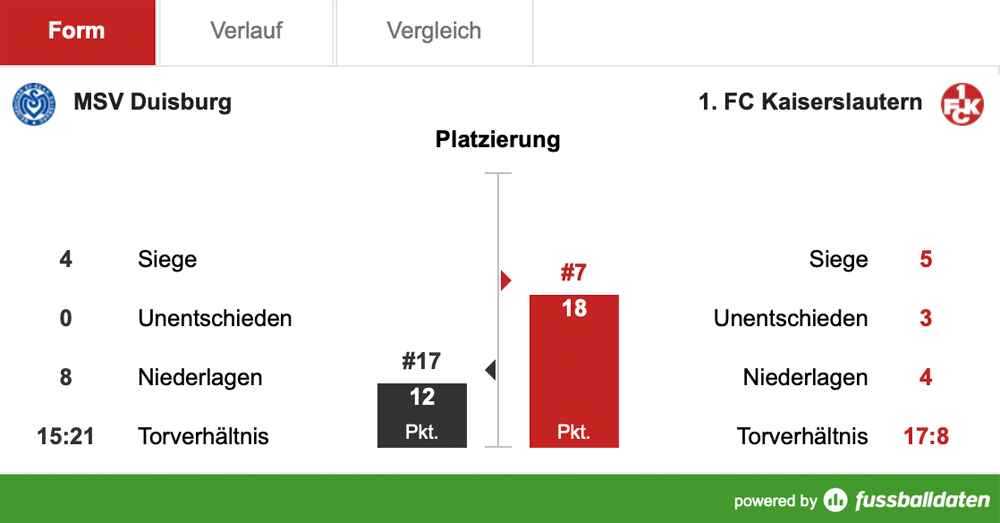 Montag, 19:00 Uhr: Teufel zu Gast bei kriselnden Zebras