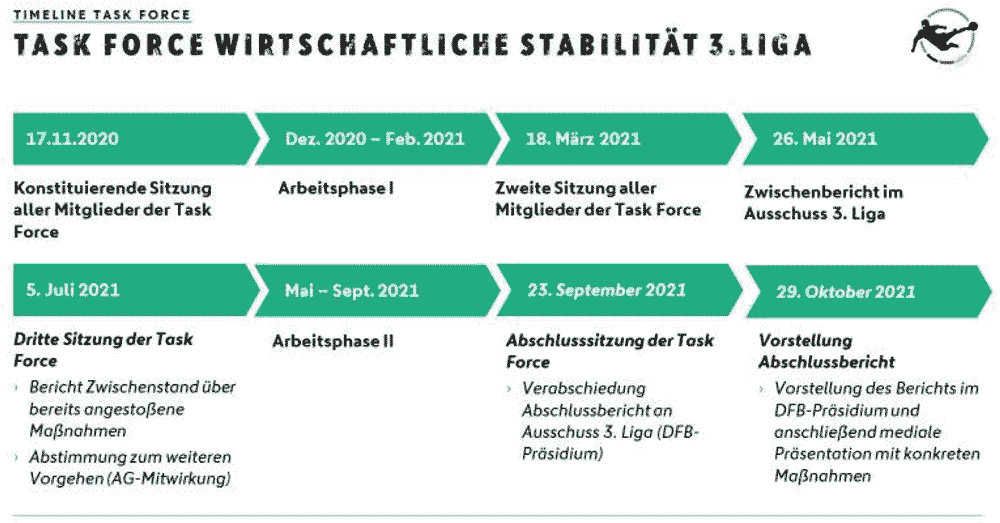 Finanzen, Stadien, Fandialog: Neue Regeln für 3. Liga