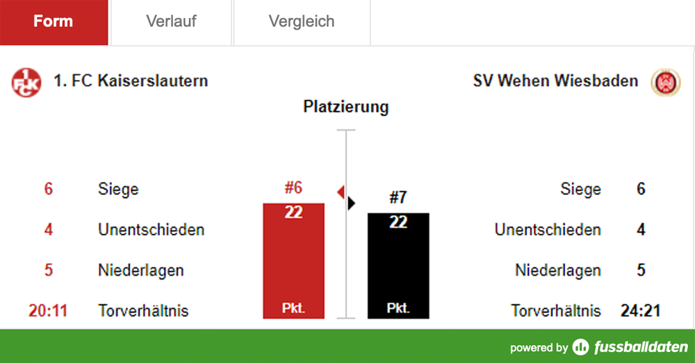 Samstag, 14:00 Uhr: Derbysieger empfängt Wiesbaden