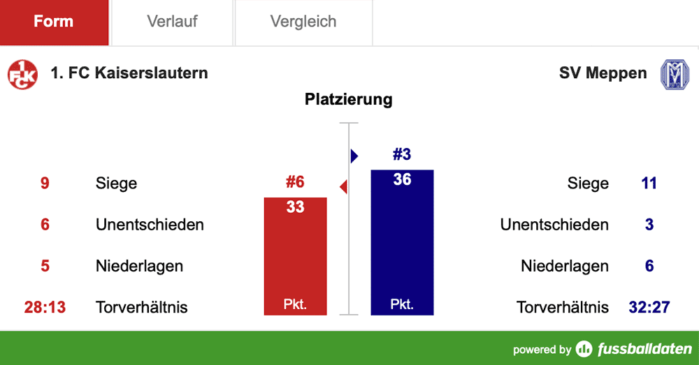 Samstag, 14:00 Uhr: Spitzenspiel mit Unwägbarkeiten