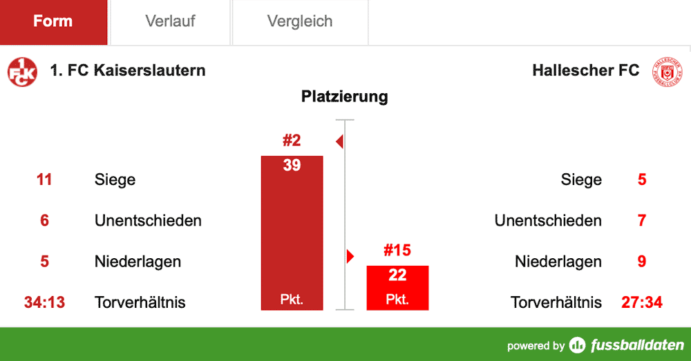 Samstag, 14:00 Uhr: Boyd, Huth, Halle und der FCK