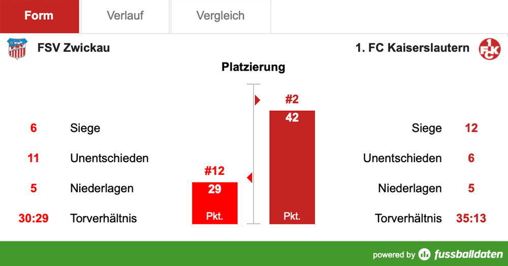 Samstag, 14:00 Uhr: Zu Gast bei den Remis-Königen