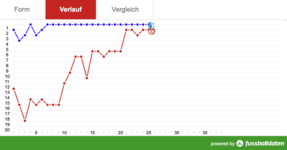 Samstag, 14:00 Uhr: Das ultimative Spitzenspiel