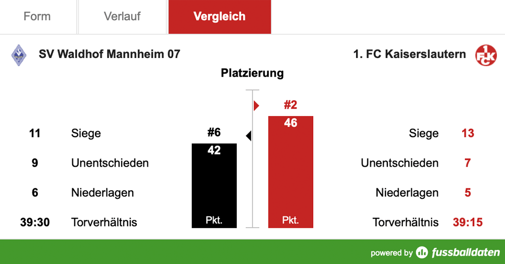 Sonntag, 14:00 Uhr: Derby, Aufstiegskampf, Revanche