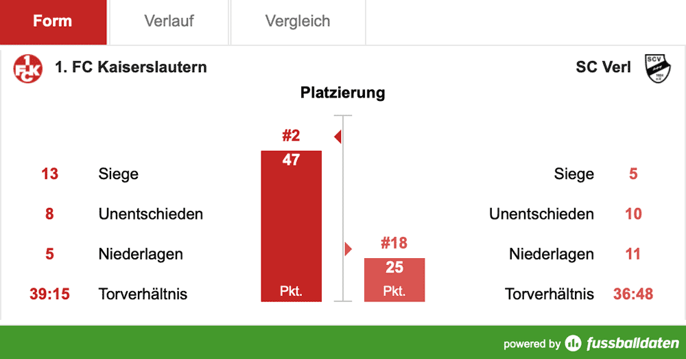 Samstag, 14:00 Uhr: Der nächste Kampf um drei Punkte
