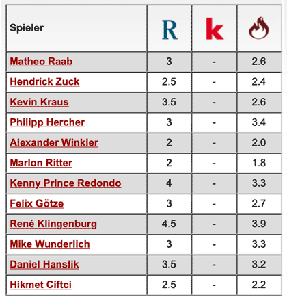 Komplette Notenübersicht: 1. FC Kaiserslautern - SC Verl