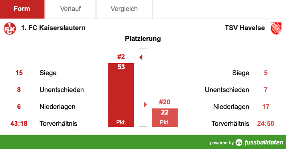 Samstag, 14:00 Uhr: Kellerkind zu Gast am Betzenberg