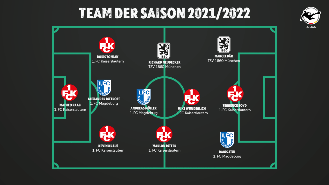 3. Liga: Sechs FCK-Spieler in die Elf der Saison gewählt