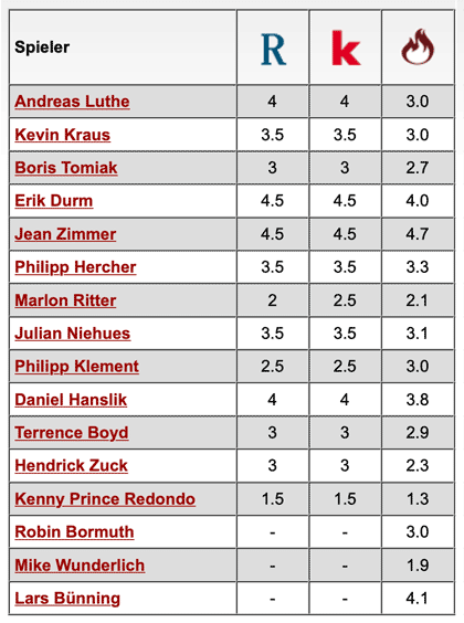 Komplette Notenübersicht: 1. FC Kaiserslautern - Darmstadt 98