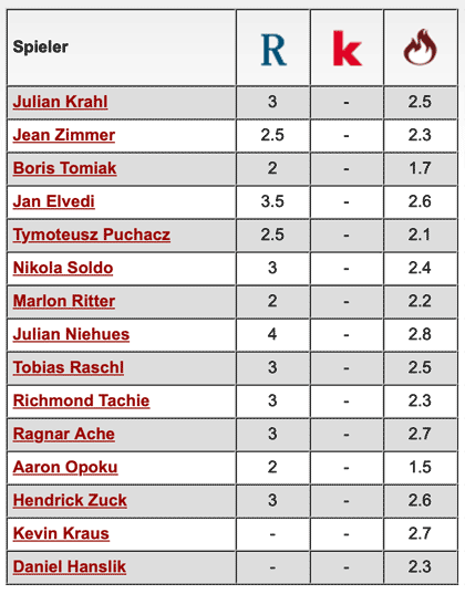 Komplette Notenübersicht: 1. FC Kaiserslautern - Hannover 96